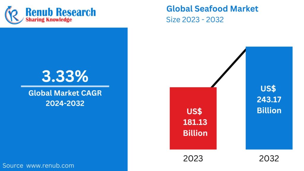 Seafood Market