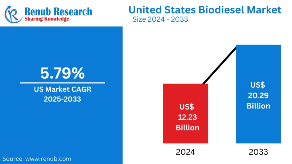 United States Biodiesel Market