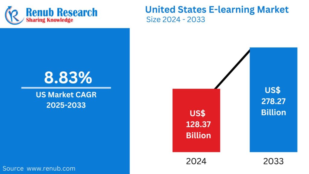 United States E-learning Market