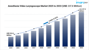 anesthesia video laryngoscope market