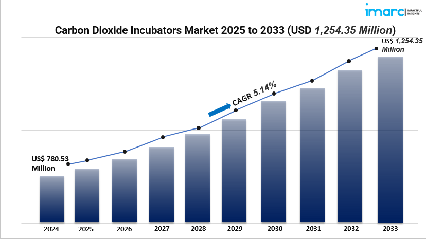 carbon dioxide incubators market