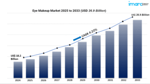 Eye Makeup Market