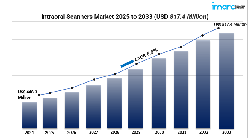 Intraoral Scanners Market