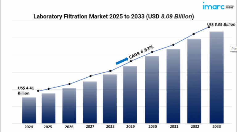 Laboratatry Filteration Market