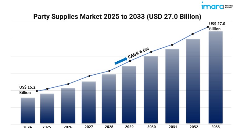 Party Supplies Market Graph