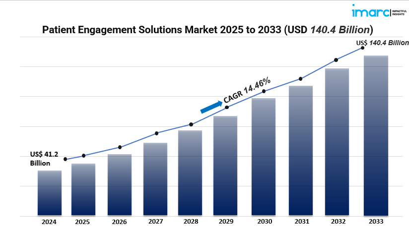 Patient Engagement Solutions Market