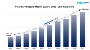 Veterinary Imaging Market