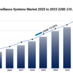 Video Surveillance Market