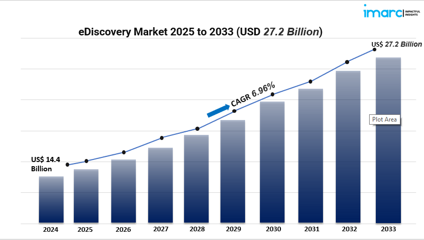 ediscovery market