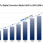 Analog-To-Digital Converters Market