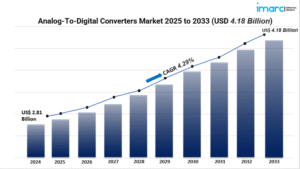 Analog-To-Digital Converters Market