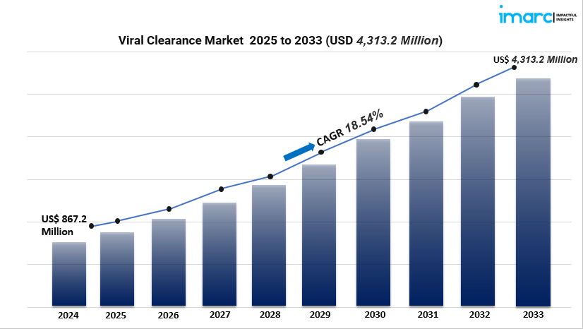 viral clearance market