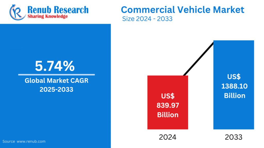 Commercial Vehicle Market