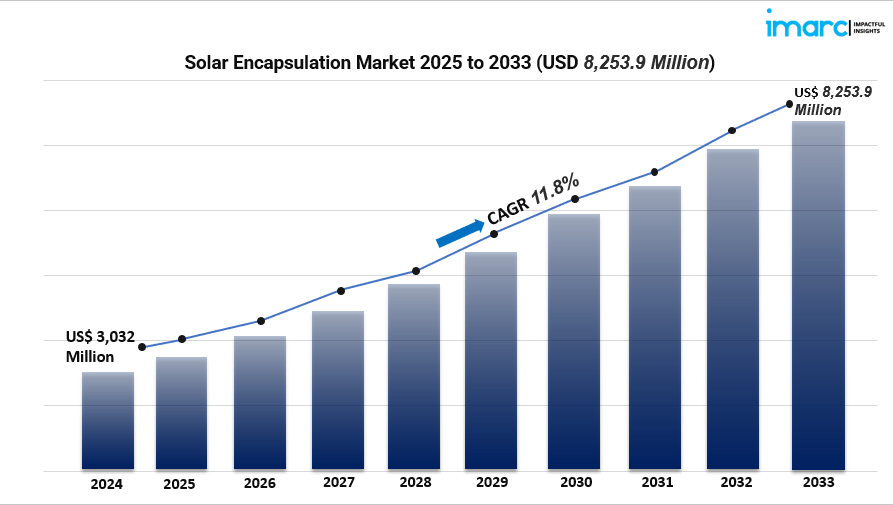 Solar Encapsulation Market