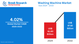 Washing Machine Market