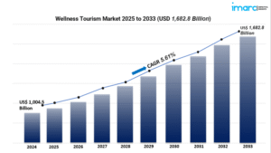 Wellness Tourism Market