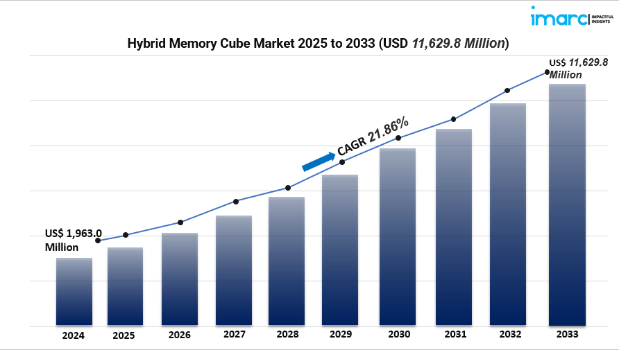Hybrid Memory Cube Market