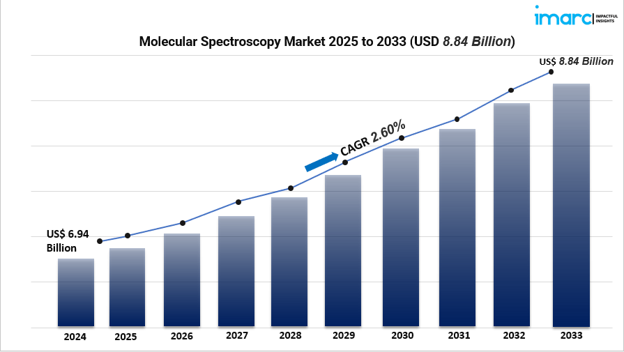 Molecular Spectroscopy Market