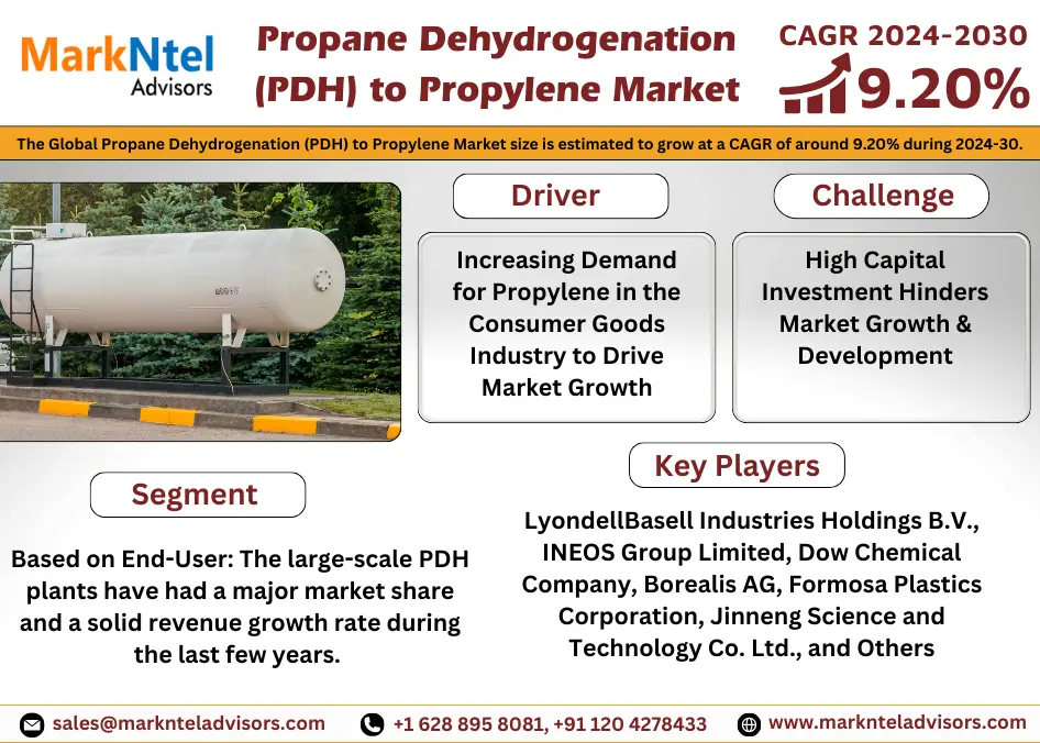 Propane Dehydrogenation to Propylene