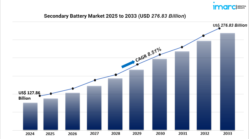 secondary battery market