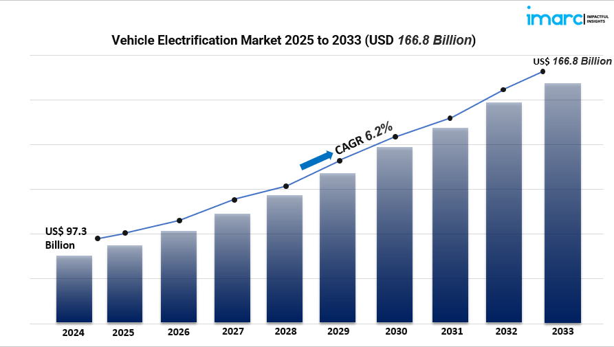 Vehicle Electrification Market