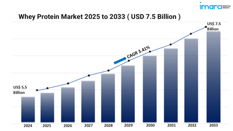 Whey Protein market