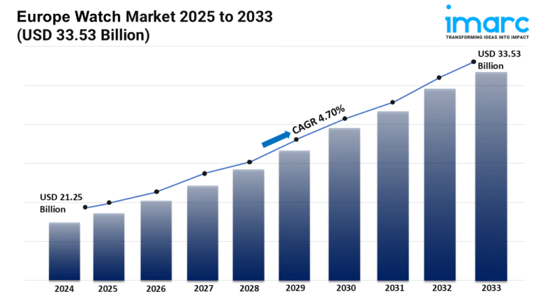 Europe Watch Market Graph
