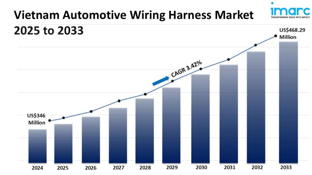 Vietnam Automotive Wiring Harness Market