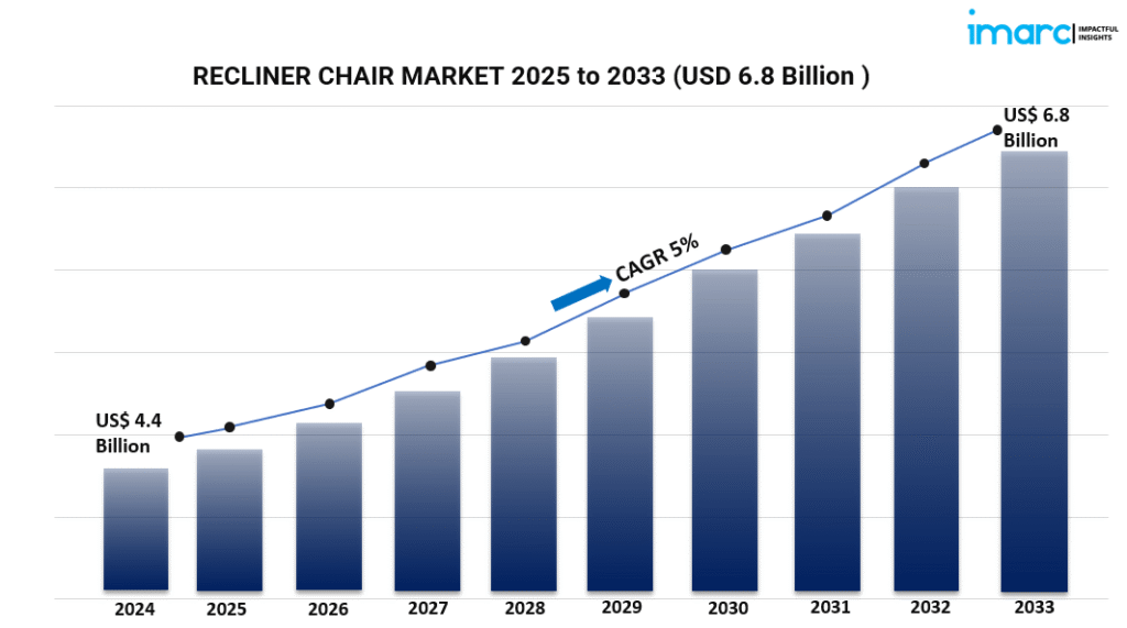 recliner chair market