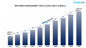 recliner chair market