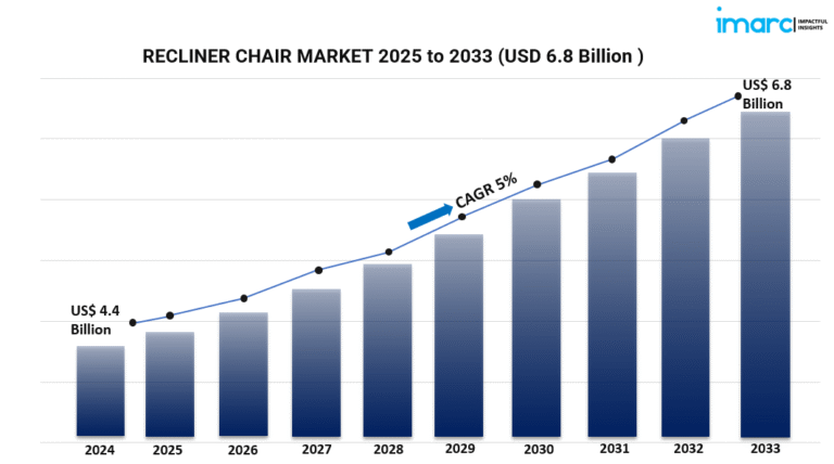 recliner chair market